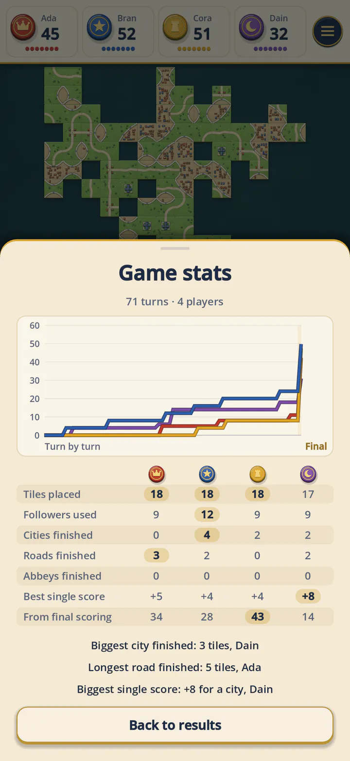 Game stats: every score, turn by turn.