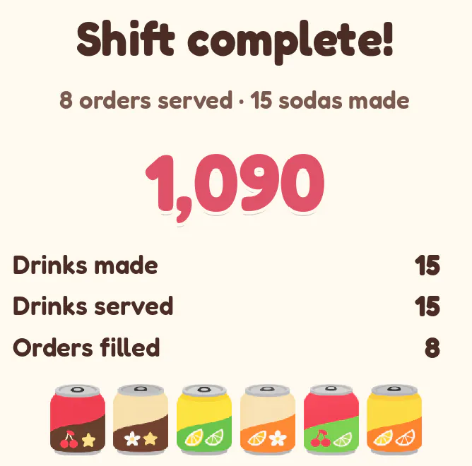 SodaDrop 결과 화면: ‘Shift complete!’ 1,090점, 음료 15잔 제조, 15잔 서빙, 주문 8건 완료, 그리고 소다 여섯 가지.